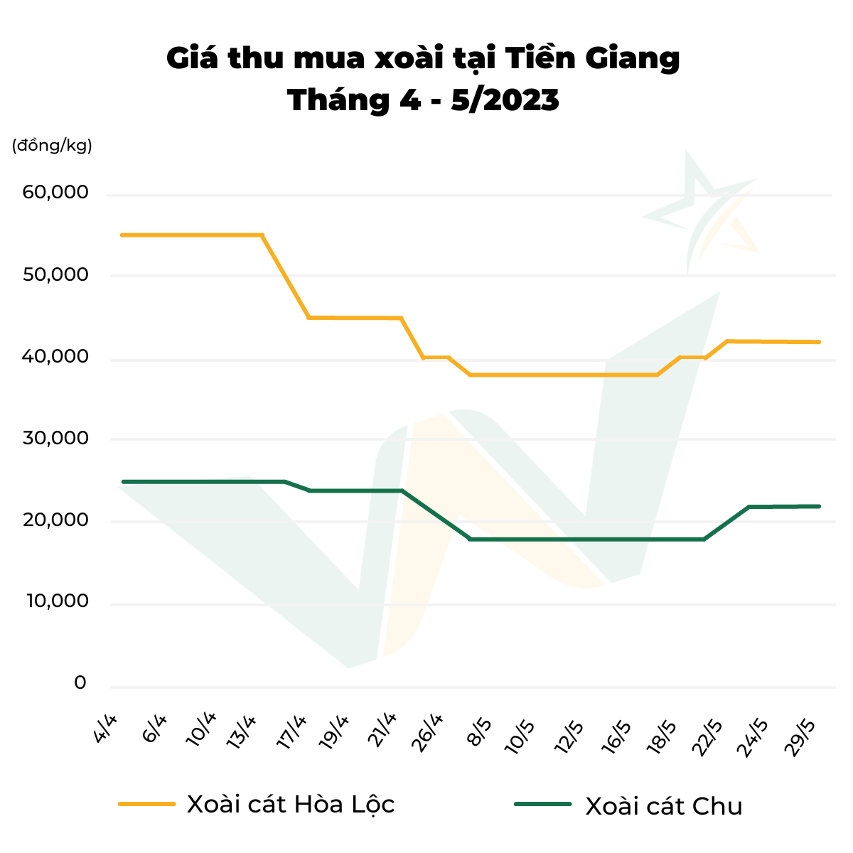 biểu đồ giá thu mua xoài tại Tiền Giang tháng 4-5/2023